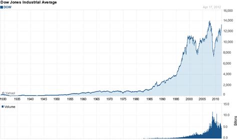 Discover <strong>historical prices</strong> for HD <strong>stock</strong> on <strong>Yahoo Finance</strong>. . Dow historical data yahoo finance
